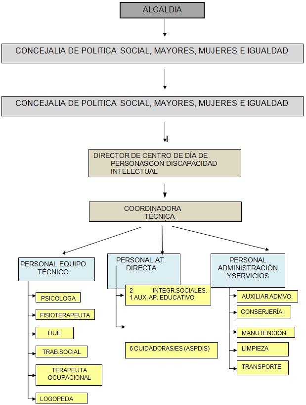 Organigrama