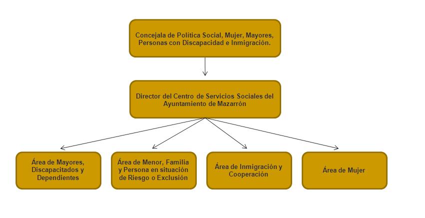 organigrama ssss